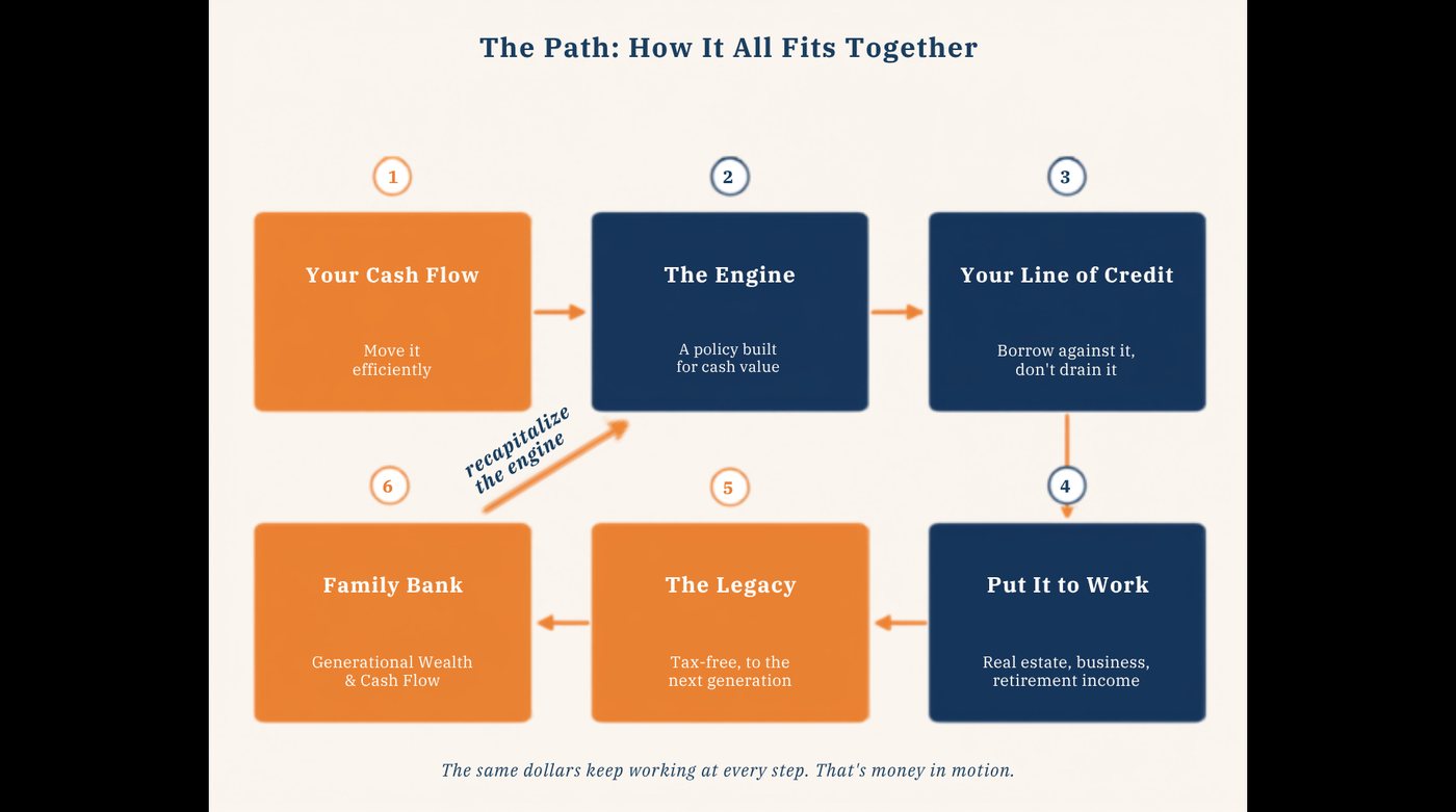 The Path: cash flow feeds a policy built for high cash value, you borrow against your lifetime line of credit rather than draining savings, put capital to work, and the death benefit recapitalizes the family bank for the next generation